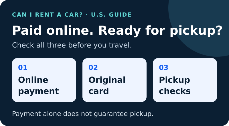 Three separate checks for Avis Pay Now: online payment, original card and pickup qualification.