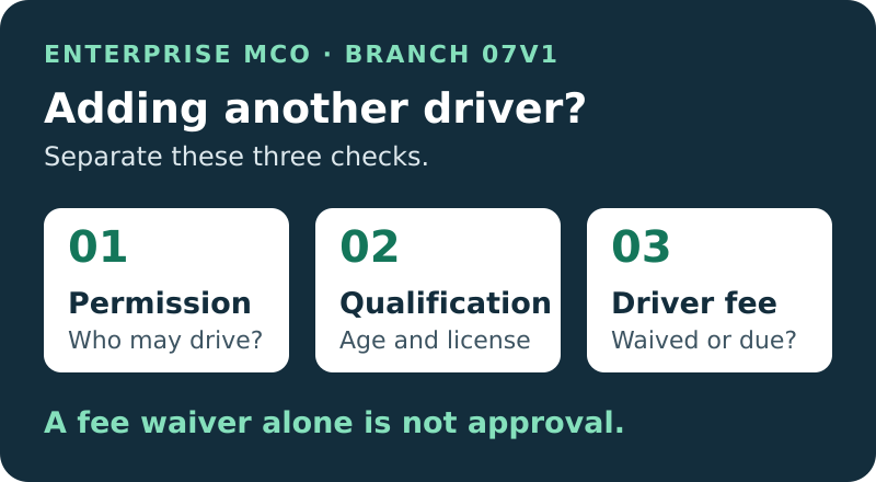 Three separate additional-driver checks: permission, age and license qualification, and the driver fee.